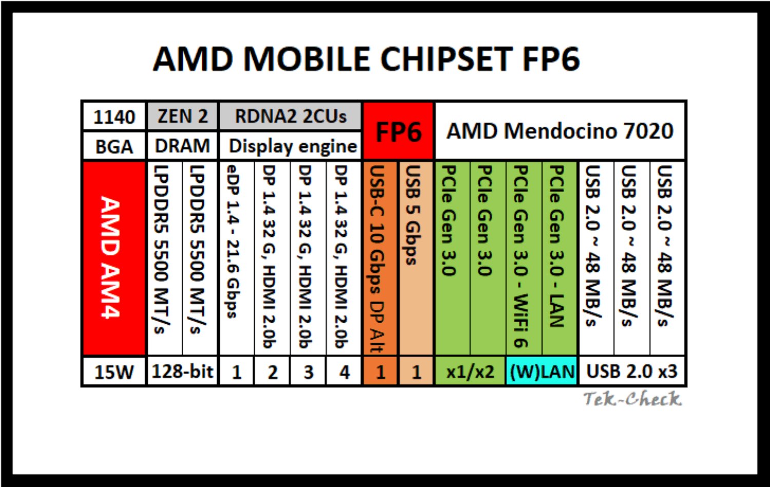 AMD Ryzen 5 7520U